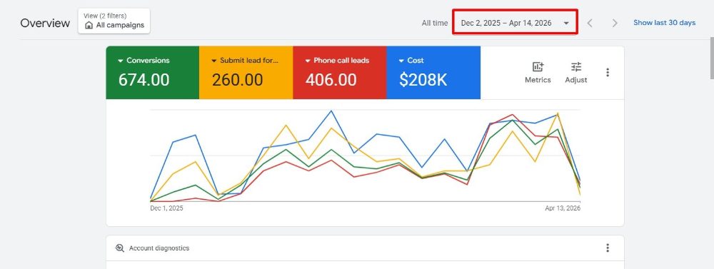 Google Ads dashboard: 674 conversions, 260 lead forms and 406 phone calls