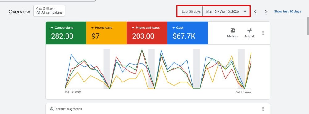 Google Ads campaign view for a client account, 15 March to 13 April